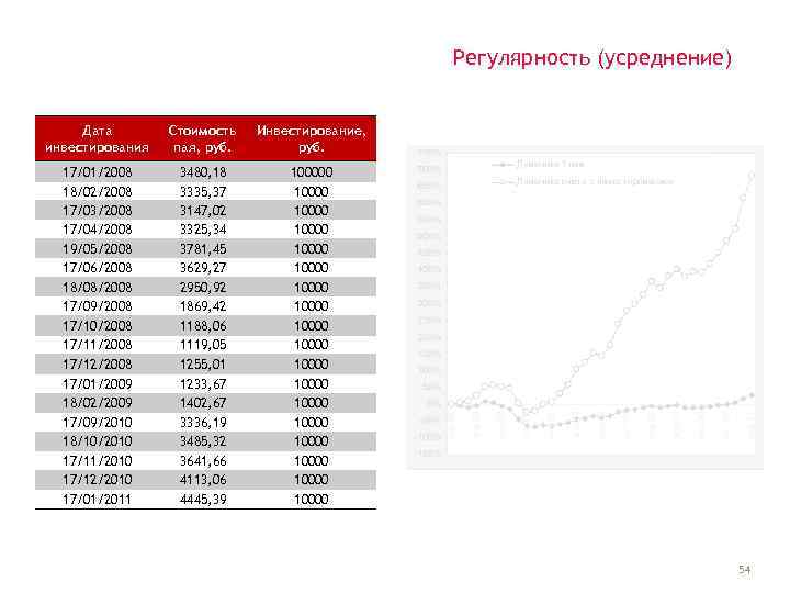Регулярность (усреднение) Дата инвестирования Стоимость пая, руб. Инвестирование, руб. 17/01/2008 18/02/2008 17/03/2008 17/04/2008 19/05/2008
