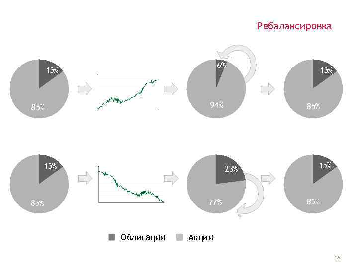 Ребалансировка 6% 15% 94% 85% 15% 85% 23% 77% 85% Облигации 15% 85% Акции