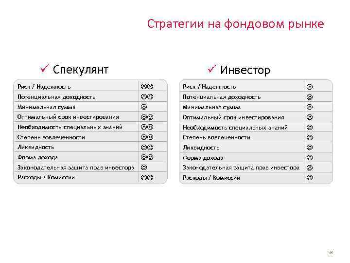 Стратегии на фондовом рынке ü Спекулянт Риск / Надежность Потенциальная доходность Минимальная сумма Оптимальный