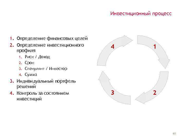 Инвестиционный процесс 1. Определение финансовых целей 2. Определение инвестиционного профиля 4 1 3 2