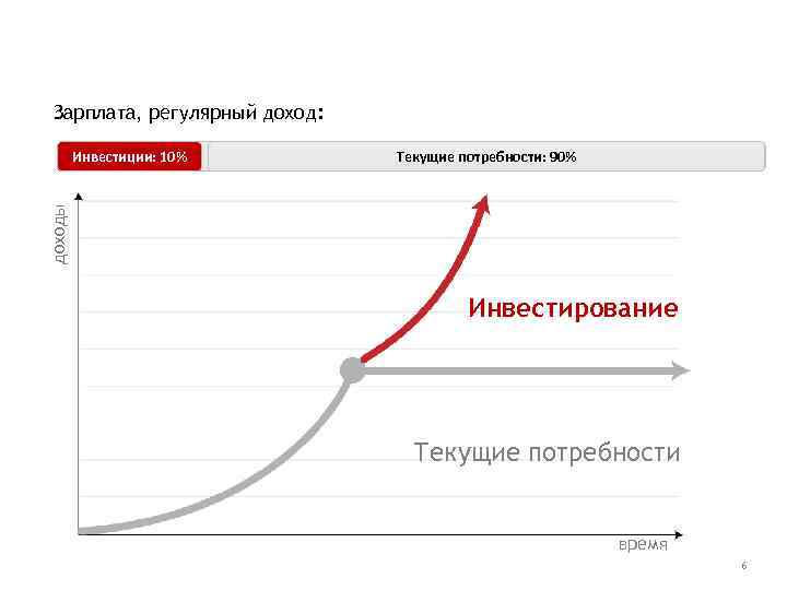 Зарплата, регулярный доход: Текущие потребности: 100% Текущие потребности: 90% доходы Инвестиции: 10% Инвестирование Текущие