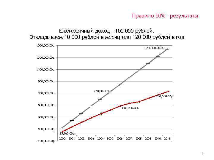Правило 10% - результаты Ежемесячный доход – 100 000 рублей. Откладываем 10 000 рублей