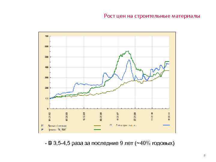 Рост цен на строительные материалы - В 3, 5 -4, 5 раза за последние