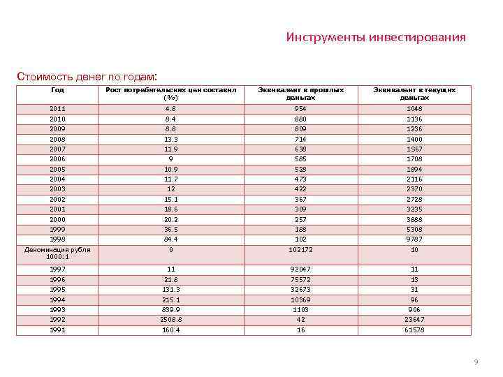 Инструменты инвестирования Стоимость денег по годам: Год Рост потребительских цен составил (%) Эквивалент в