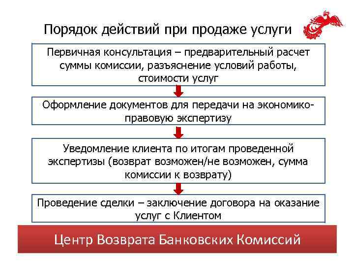 Порядок действий при продаже услуги Первичная консультация – предварительный расчет суммы комиссии, разъяснение условий