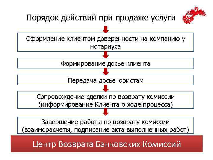 Порядок действий при продаже услуги Оформление клиентом доверенности на компанию у нотариуса Формирование досье