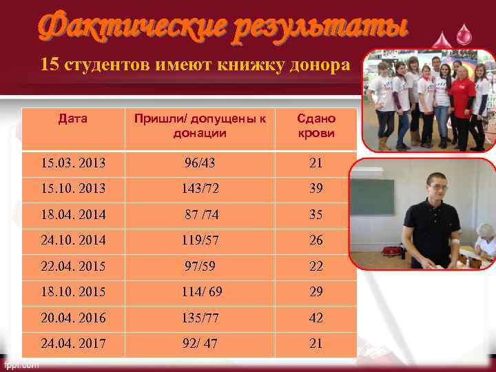 Фактические результаты 15 студентов имеют книжку донора Дата Пришли/ допущены к донации Сдано крови
