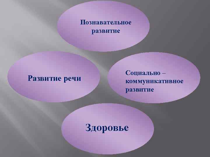 Познавательное развитие Развитие речи Социально – коммуникативное развитие Здоровье 