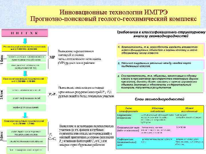 Инновационные технологии ИМГРЭ Прогнозно-поисковый геолого-геохимический комплекс 