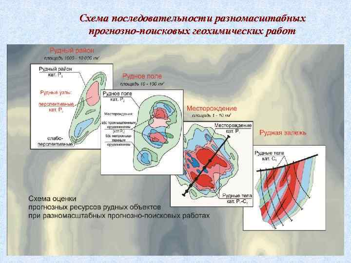 Схема последовательности разномасштабных прогнозно-поисковых геохимических работ 