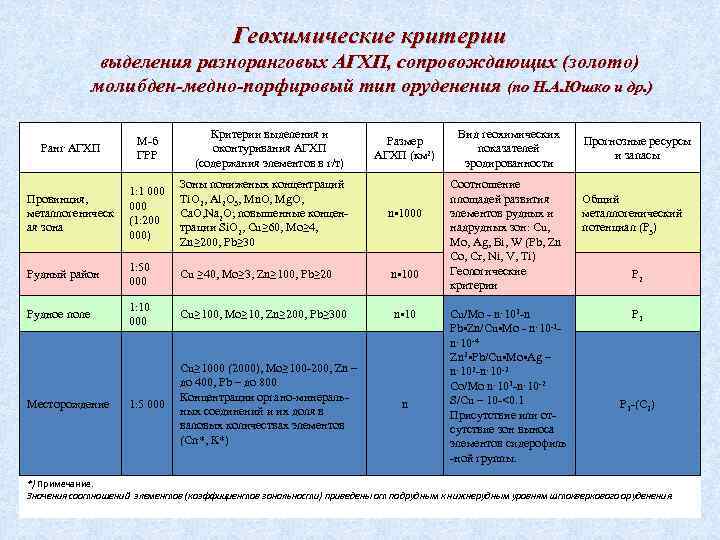 Геохимические критерии выделения разноранговых АГХП, сопровождающих (золото) молибден-медно-порфировый тип оруденения (по Н. А. Юшко