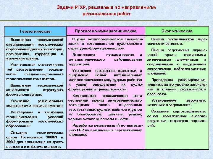 Задачи РГХР, решаемые по направлениям региональных работ Геологические Прогнозно-минерагенические Экологические Выявление геохимической специализации геологических