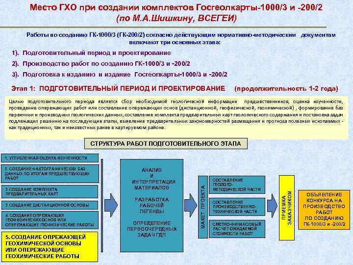 Место ГХО при создании комплектов Госгеолкарты-1000/3 и -200/2 (по М. А. Шишкину, ВСЕГЕИ) Работы