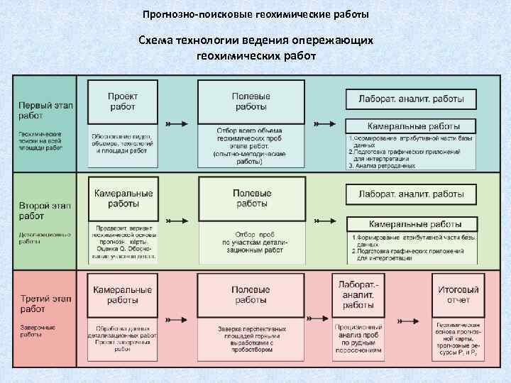 Прогнозно-поисковые геохимические работы Схема технологии ведения опережающих геохимических работ 