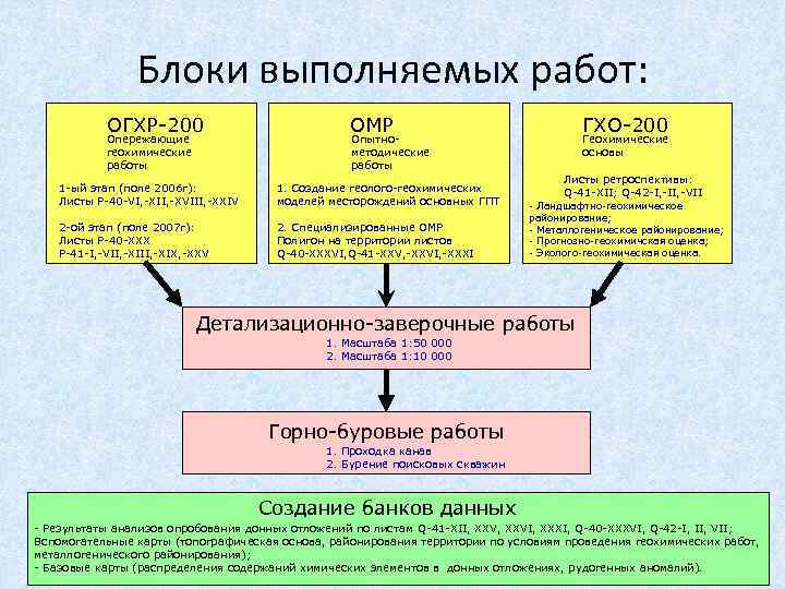 Блоки выполняемых работ: ОГХР-200 Опережающие геохимические работы ОМР ГХО-200 Опытнометодические работы 1 -ый этап