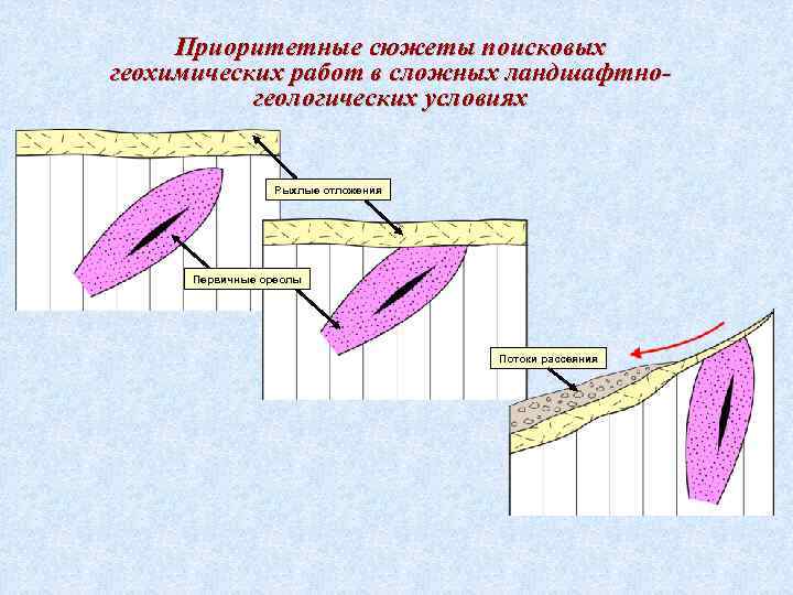 Вторичный ореол. Первичные ореолы рассеяния. Геохимические ореолы рассеяния. Первичные и вторичные ореолы. Зональность первичных ореолов.