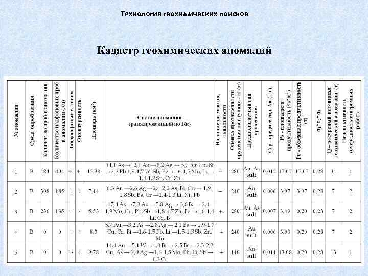 Технология геохимических поисков Кадастр геохимических аномалий 