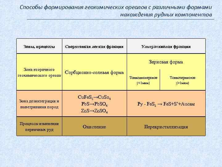 Способы формирования геохимических ореолов с различными формами нахождения рудных компонентов Зоны, процессы Сверхтонкая легкая