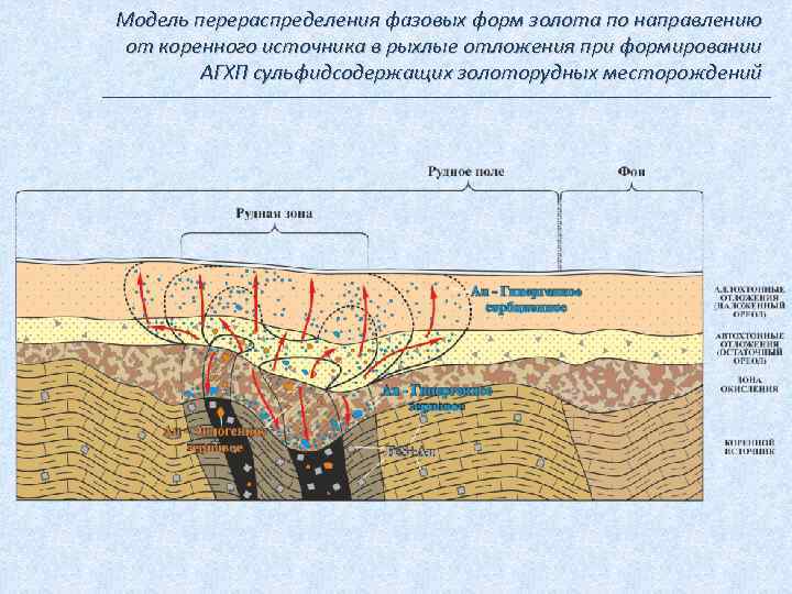 Модель перераспределения фазовых форм золота по направлению от коренного источника в рыхлые отложения при