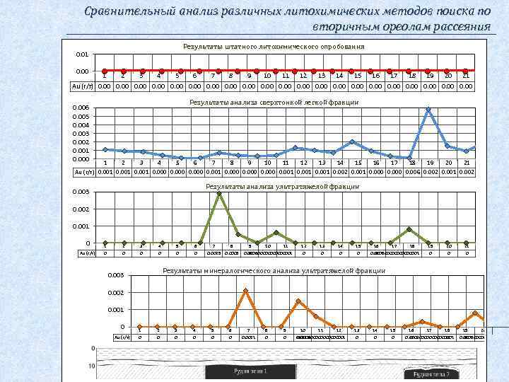 Сравнительный анализ различных литохимических методов поиска по вторичным ореолам рассеяния Результаты штатного литохимического опробования