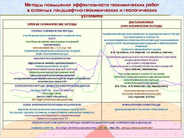 Методы повышения эффективности геохимических работ в сложных ландшафтно-геохимических и геологических условиях ПРЯМЫЕ ГЕОХИМИЧЕСКИЕ МЕТОДЫ