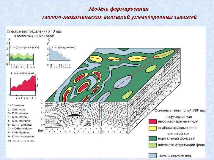 Модель формирования геолого-геохимических аномалий углеводородных залежей 