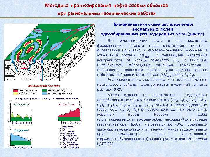 Методика прогнозирования нефтегазовых объектов при региональных геохимических работах Принципиальная схема распределения аномальных полей адсорбированных