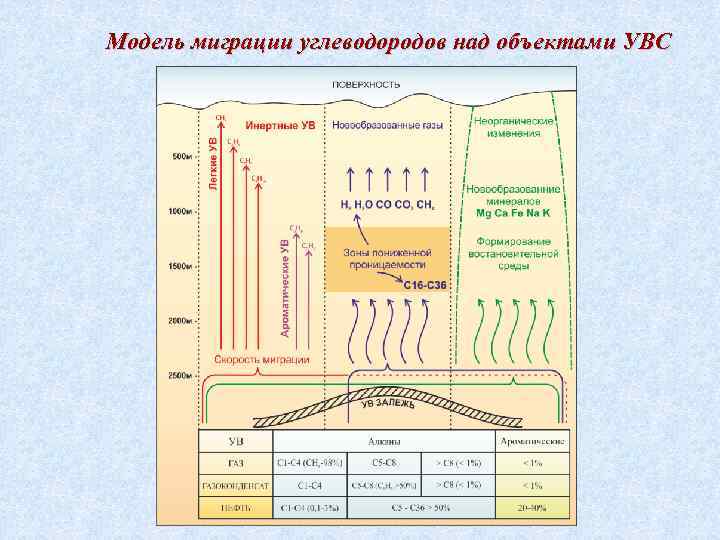 Модель миграции углеводородов над объектами УВС 