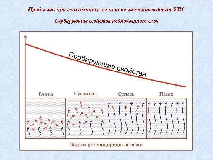 Проблемы при геохимическом поиске месторождений УВС Сорбирующие свойства подпочвенного слоя 