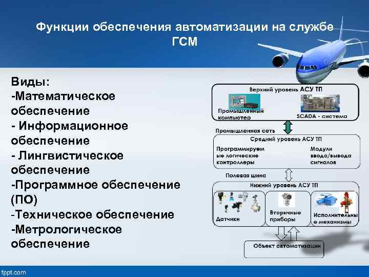 Функции обеспечения автоматизации на службе ГСМ Виды: -Математическое обеспечение - Информационное обеспечение - Лингвистическое