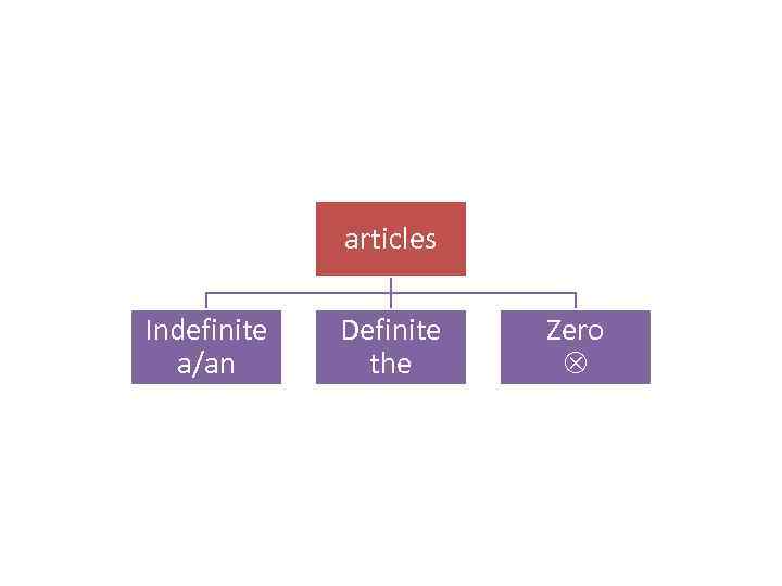 articles Indefinite a/an Definite the Zero 
