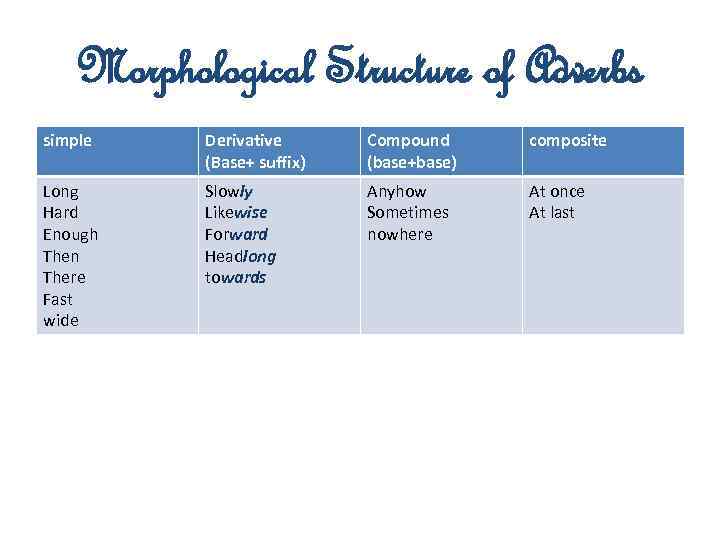 Morphological Structure of Adverbs simple Derivative (Base+ suffix) Compound (base+base) composite Long Hard Enough