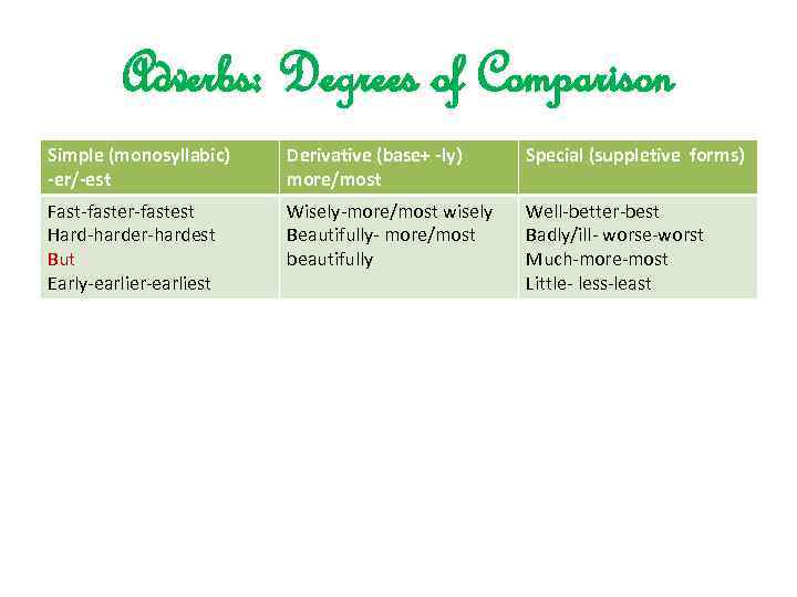 Adverbs: Degrees of Comparison Simple (monosyllabic) er/ est Derivative (base+ ly) more/most Special (suppletive