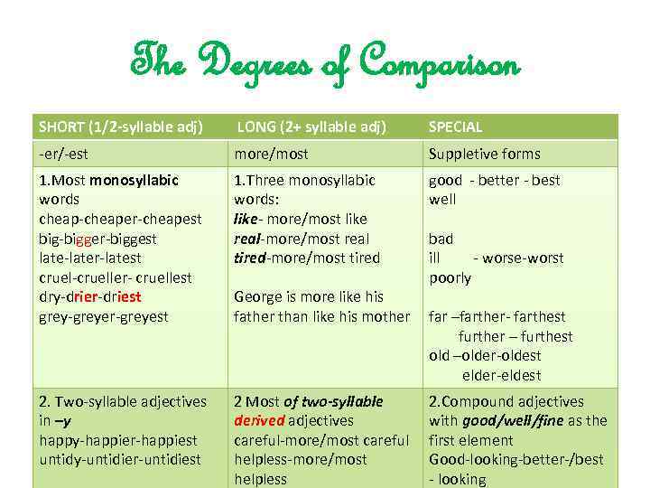 The Degrees of Comparison SHORT (1/2 -syllable adj) LONG (2+ syllable adj) SPECIAL -er/-est