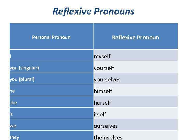 Reflexive Pronouns Reflexive Pronoun Personal Pronoun I myself you (singular) yourself you (plural) yourselves