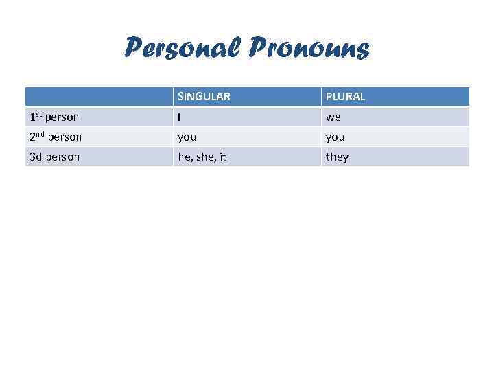 Personal Pronouns SINGULAR PLURAL 1 st person I we 2 nd person you 3