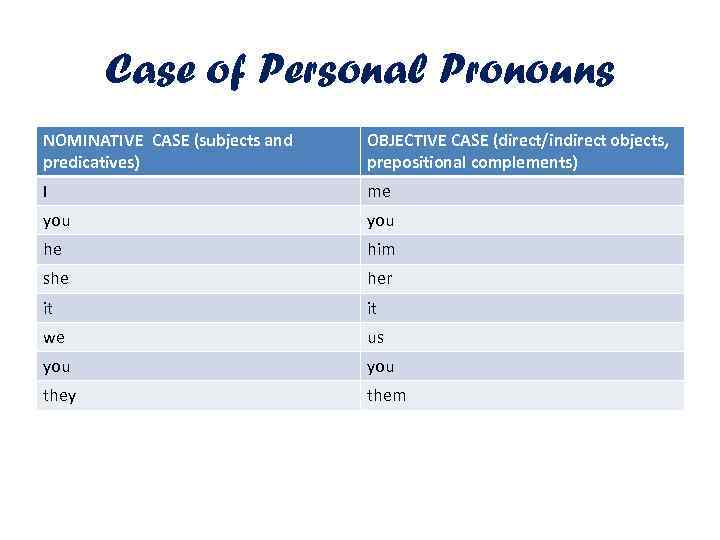 Case of Personal Pronouns NOMINATIVE CASE (subjects and predicatives) OBJECTIVE CASE (direct/indirect objects, prepositional