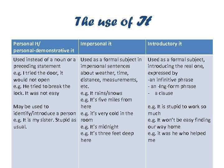 The use of It Personal It/ personal-demonstrative it Used instead of a noun or