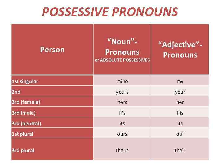 POSSESSIVE PRONOUNS Person “Noun”Pronouns or ABSOLUTE POSSESSIVES “Adjective”Pronouns 1 st singular mine my 2