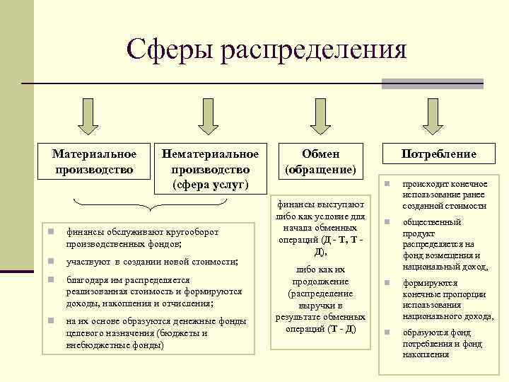 Сферы производства