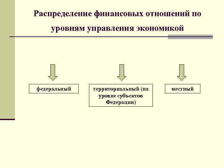 Финансового распределения. Распределение финансов. Схема распределения финансов. Этапы распределения финансов. Уровни распределения финансов.