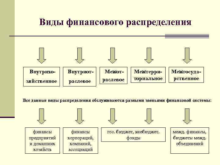 Тип финансовой. Виды финансового распределения. Формы финансового распределения. Распределение в финансовой системе это. Цели финансового распределения:.