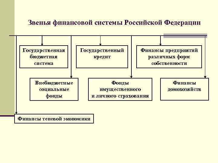 Финансовая система рф план