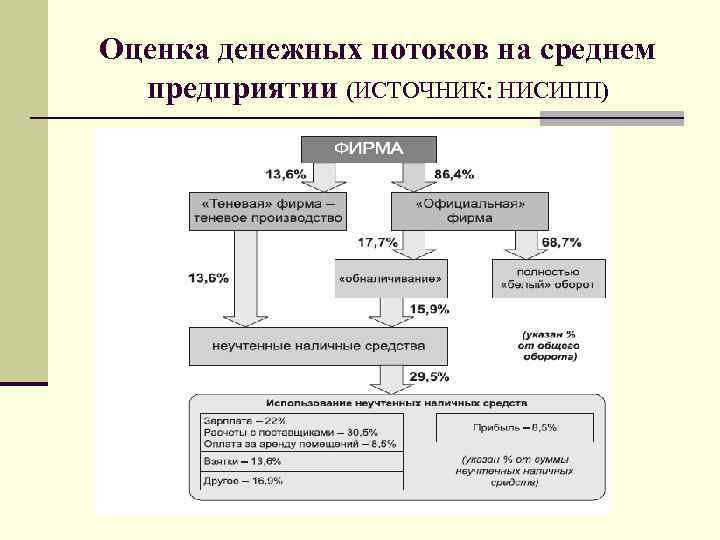 Временная оценка денежных потоков презентация