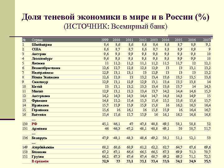 Доля теневой экономики в мире и в России (%) (ИСТОЧНИК: Всемирный банк) № 1