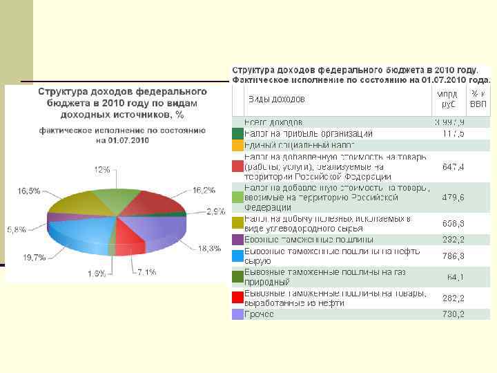 Структура доходов бюджета