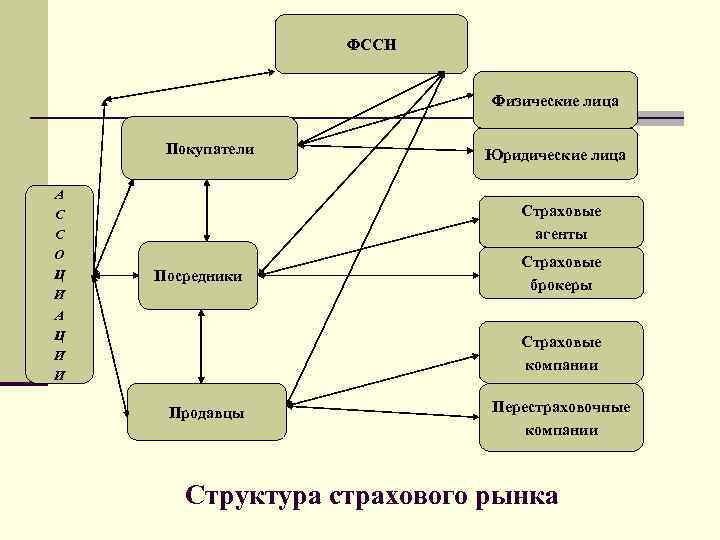 ФССН Физические лица Покупатели А С С О Ц И А Ц И И