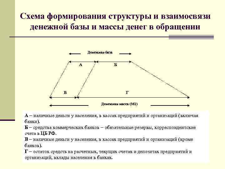 Схема формирования структуры и взаимосвязи денежной базы и массы денег в обращении Денежная база