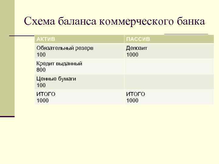 Схема баланса коммерческого банка АКТИВ ПАССИВ Обязательный резерв 100 Депозит 1000 Кредит выданный 800