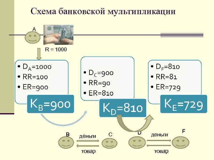 Схема банковской мультипликации А R = 1000 В деньги товар С D деньги товар